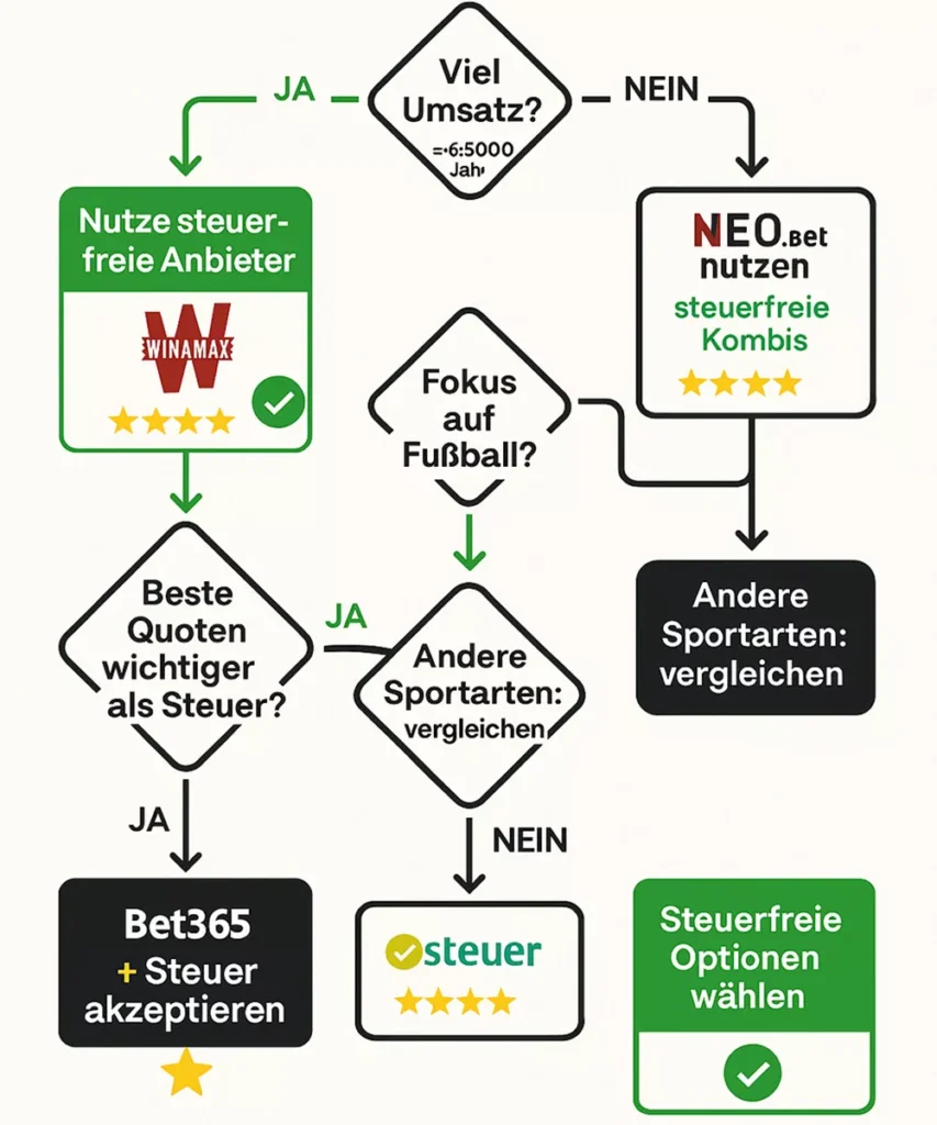 Wettsteuer vermeiden: Entscheidungsbaum-Guide für optimale Anbieter-Wahl und maximale Steuerersparnis